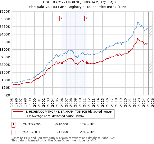 5, HIGHER COPYTHORNE, BRIXHAM, TQ5 8QB: Price paid vs HM Land Registry's House Price Index