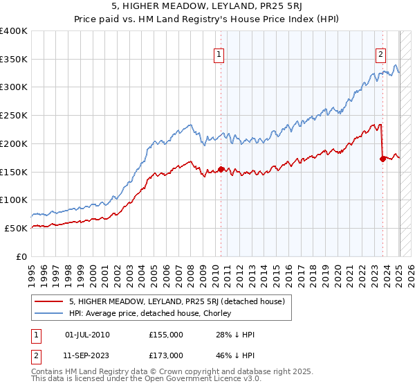 5, HIGHER MEADOW, LEYLAND, PR25 5RJ: Price paid vs HM Land Registry's House Price Index