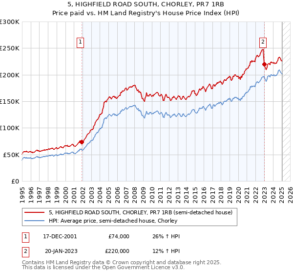 5, HIGHFIELD ROAD SOUTH, CHORLEY, PR7 1RB: Price paid vs HM Land Registry's House Price Index
