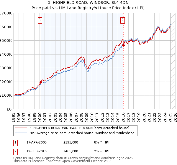 5, HIGHFIELD ROAD, WINDSOR, SL4 4DN: Price paid vs HM Land Registry's House Price Index