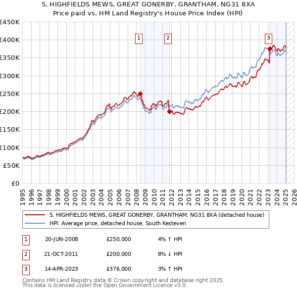 5, HIGHFIELDS MEWS, GREAT GONERBY, GRANTHAM, NG31 8XA: Price paid vs HM Land Registry's House Price Index