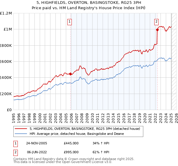 5, HIGHFIELDS, OVERTON, BASINGSTOKE, RG25 3PH: Price paid vs HM Land Registry's House Price Index