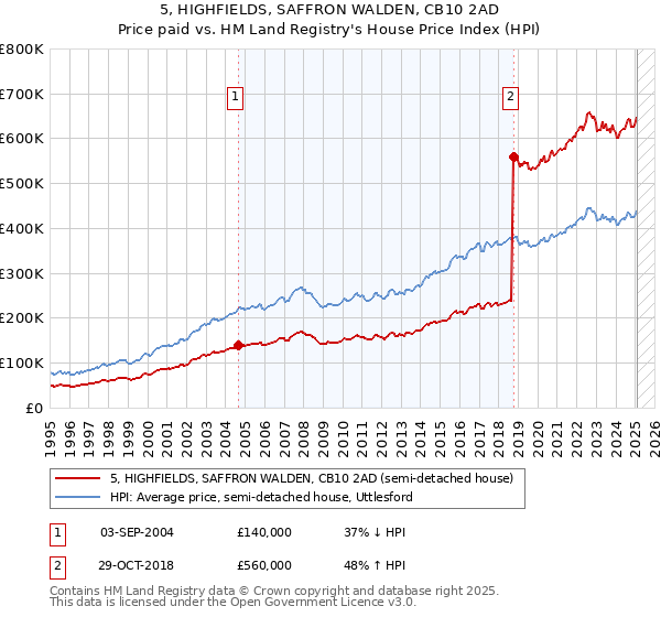 5, HIGHFIELDS, SAFFRON WALDEN, CB10 2AD: Price paid vs HM Land Registry's House Price Index