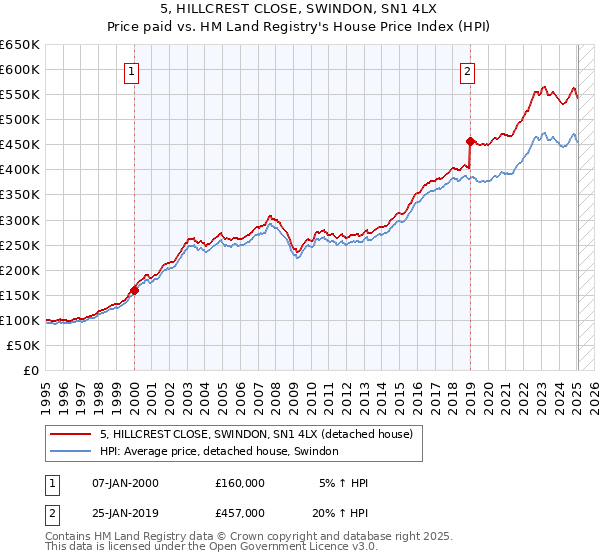 5, HILLCREST CLOSE, SWINDON, SN1 4LX: Price paid vs HM Land Registry's House Price Index