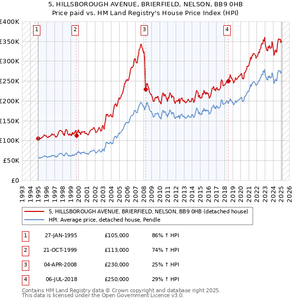 5, HILLSBOROUGH AVENUE, BRIERFIELD, NELSON, BB9 0HB: Price paid vs HM Land Registry's House Price Index