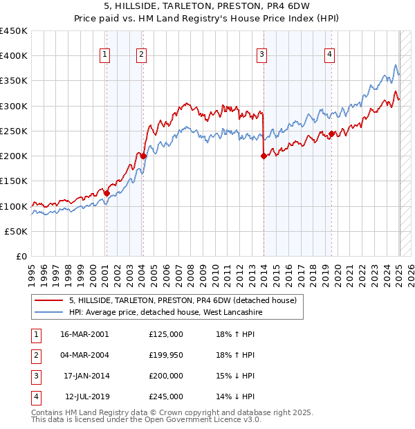 5, HILLSIDE, TARLETON, PRESTON, PR4 6DW: Price paid vs HM Land Registry's House Price Index