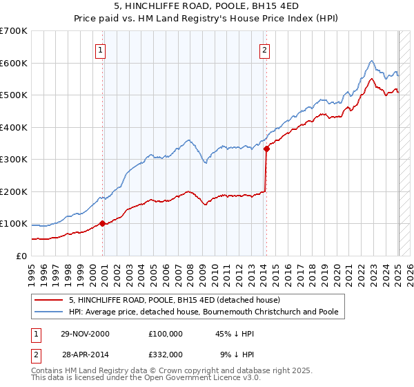 5, HINCHLIFFE ROAD, POOLE, BH15 4ED: Price paid vs HM Land Registry's House Price Index