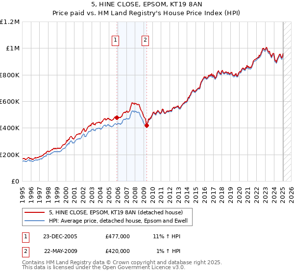 5, HINE CLOSE, EPSOM, KT19 8AN: Price paid vs HM Land Registry's House Price Index
