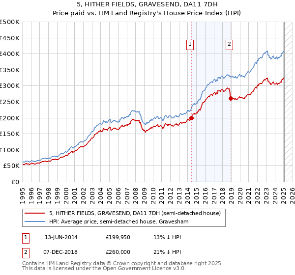 5, HITHER FIELDS, GRAVESEND, DA11 7DH: Price paid vs HM Land Registry's House Price Index