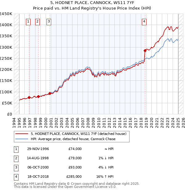 5, HODNET PLACE, CANNOCK, WS11 7YF: Price paid vs HM Land Registry's House Price Index