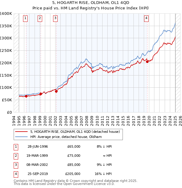 5, HOGARTH RISE, OLDHAM, OL1 4QD: Price paid vs HM Land Registry's House Price Index