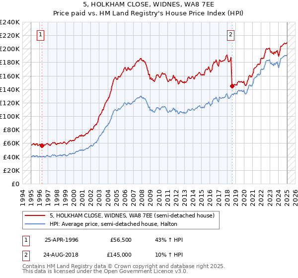 5, HOLKHAM CLOSE, WIDNES, WA8 7EE: Price paid vs HM Land Registry's House Price Index