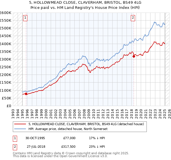 5, HOLLOWMEAD CLOSE, CLAVERHAM, BRISTOL, BS49 4LG: Price paid vs HM Land Registry's House Price Index