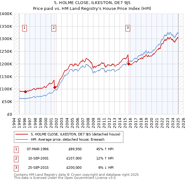5, HOLME CLOSE, ILKESTON, DE7 9JS: Price paid vs HM Land Registry's House Price Index