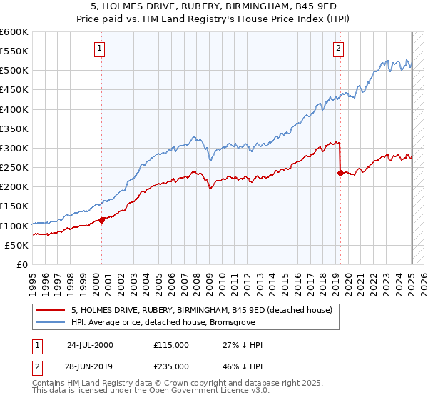 5, HOLMES DRIVE, RUBERY, BIRMINGHAM, B45 9ED: Price paid vs HM Land Registry's House Price Index