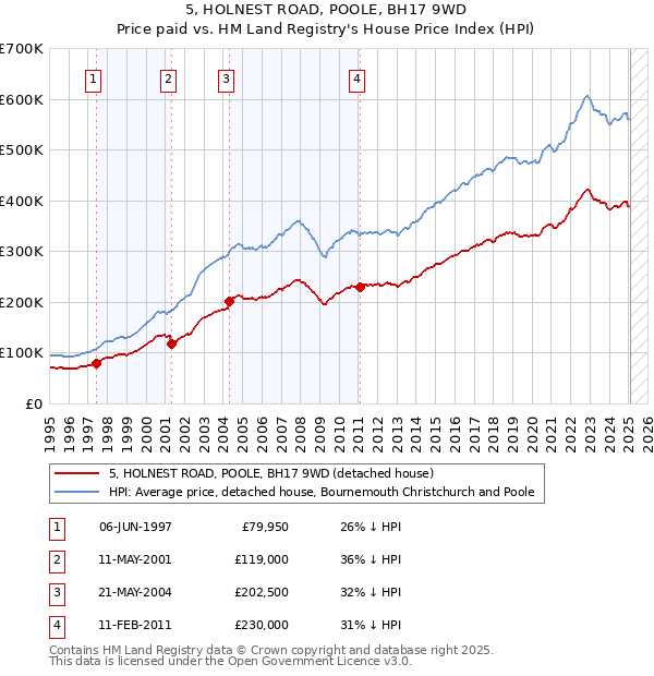 5, HOLNEST ROAD, POOLE, BH17 9WD: Price paid vs HM Land Registry's House Price Index
