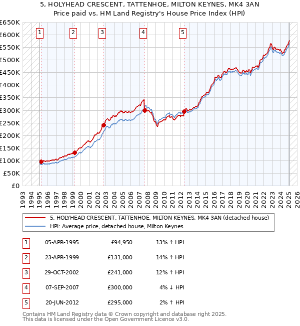 5, HOLYHEAD CRESCENT, TATTENHOE, MILTON KEYNES, MK4 3AN: Price paid vs HM Land Registry's House Price Index