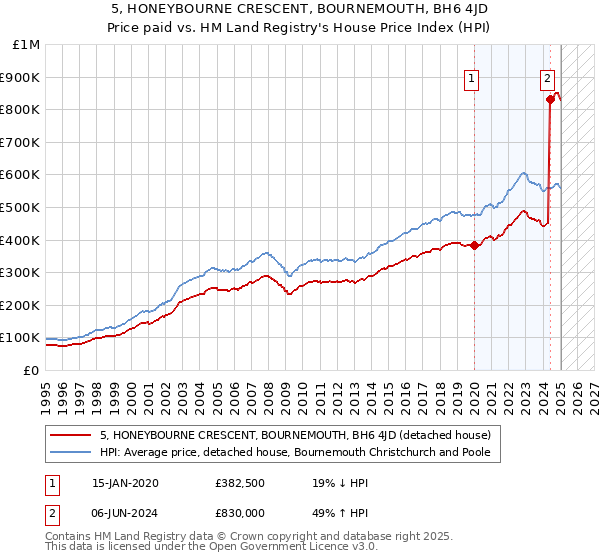 5, HONEYBOURNE CRESCENT, BOURNEMOUTH, BH6 4JD: Price paid vs HM Land Registry's House Price Index