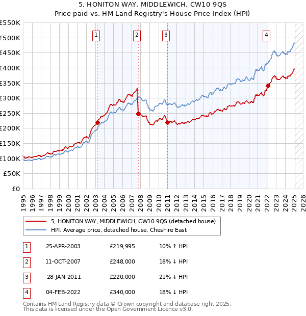 5, HONITON WAY, MIDDLEWICH, CW10 9QS: Price paid vs HM Land Registry's House Price Index
