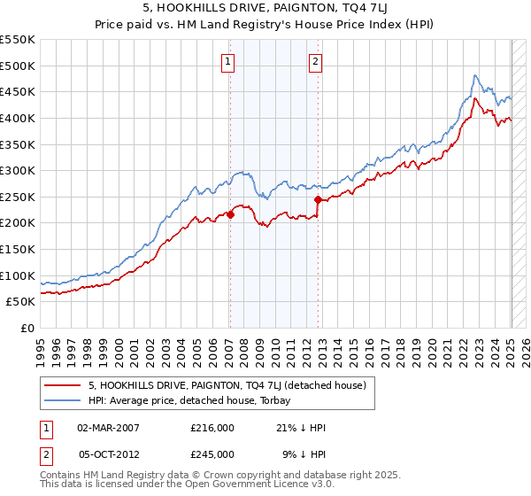 5, HOOKHILLS DRIVE, PAIGNTON, TQ4 7LJ: Price paid vs HM Land Registry's House Price Index