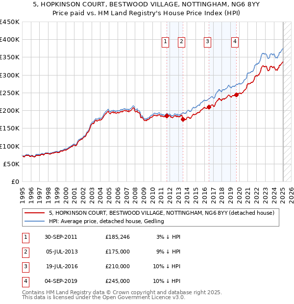 5, HOPKINSON COURT, BESTWOOD VILLAGE, NOTTINGHAM, NG6 8YY: Price paid vs HM Land Registry's House Price Index