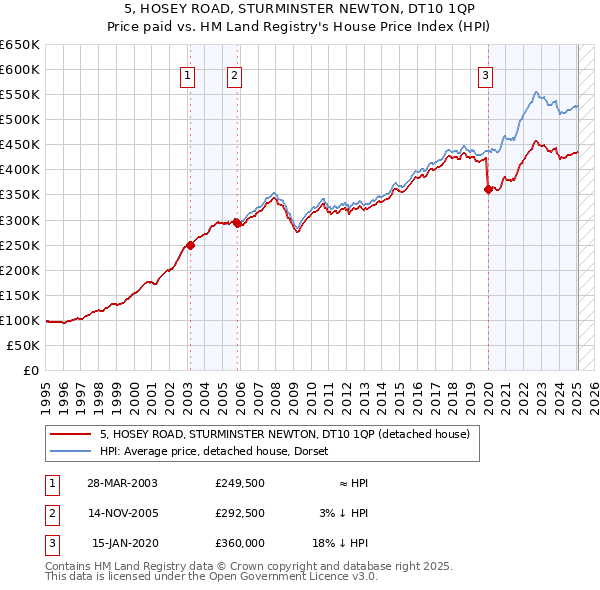 5, HOSEY ROAD, STURMINSTER NEWTON, DT10 1QP: Price paid vs HM Land Registry's House Price Index