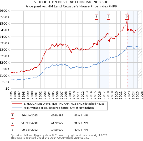 5, HOUGHTON DRIVE, NOTTINGHAM, NG8 6HG: Price paid vs HM Land Registry's House Price Index