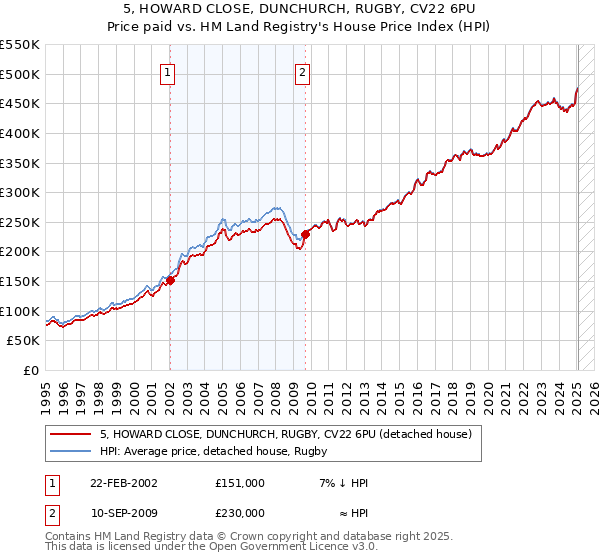 5, HOWARD CLOSE, DUNCHURCH, RUGBY, CV22 6PU: Price paid vs HM Land Registry's House Price Index