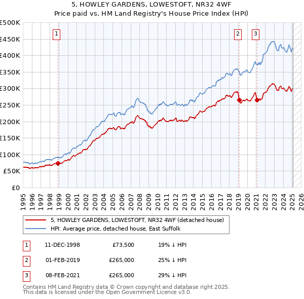 5, HOWLEY GARDENS, LOWESTOFT, NR32 4WF: Price paid vs HM Land Registry's House Price Index
