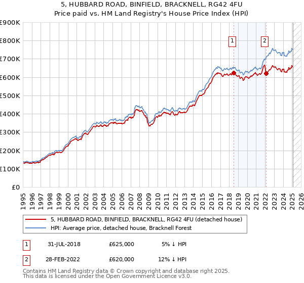 5, HUBBARD ROAD, BINFIELD, BRACKNELL, RG42 4FU: Price paid vs HM Land Registry's House Price Index