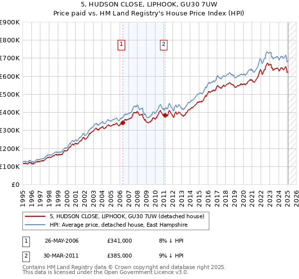 5, HUDSON CLOSE, LIPHOOK, GU30 7UW: Price paid vs HM Land Registry's House Price Index