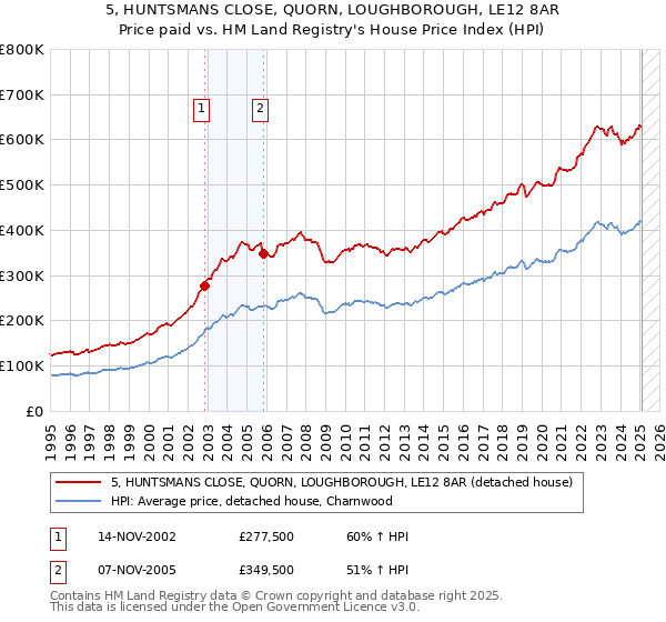 5, HUNTSMANS CLOSE, QUORN, LOUGHBOROUGH, LE12 8AR: Price paid vs HM Land Registry's House Price Index