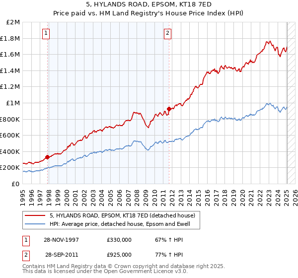 5, HYLANDS ROAD, EPSOM, KT18 7ED: Price paid vs HM Land Registry's House Price Index