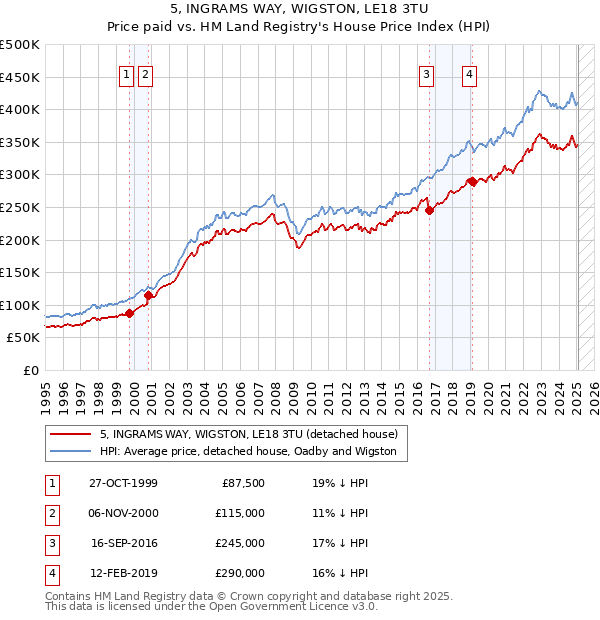 5, INGRAMS WAY, WIGSTON, LE18 3TU: Price paid vs HM Land Registry's House Price Index