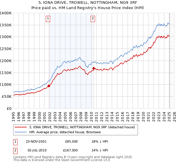 5, IONA DRIVE, TROWELL, NOTTINGHAM, NG9 3RF: Price paid vs HM Land Registry's House Price Index