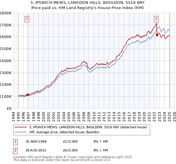 5, IPSWICH MEWS, LANGDON HILLS, BASILDON, SS16 6NY: Price paid vs HM Land Registry's House Price Index