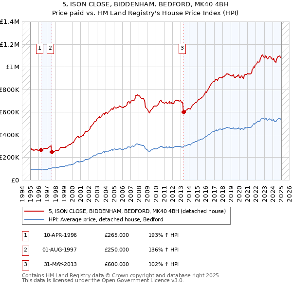 5, ISON CLOSE, BIDDENHAM, BEDFORD, MK40 4BH: Price paid vs HM Land Registry's House Price Index