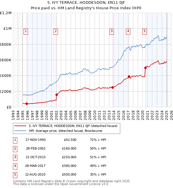 5, IVY TERRACE, HODDESDON, EN11 0JF: Price paid vs HM Land Registry's House Price Index