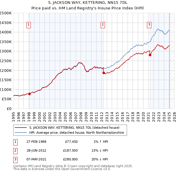 5, JACKSON WAY, KETTERING, NN15 7DL: Price paid vs HM Land Registry's House Price Index