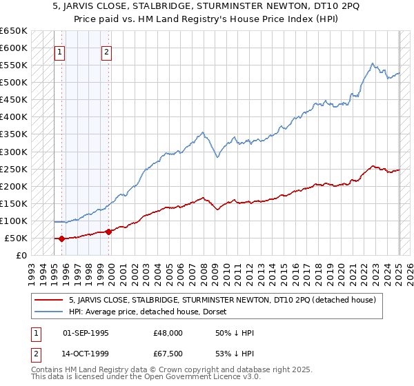 5, JARVIS CLOSE, STALBRIDGE, STURMINSTER NEWTON, DT10 2PQ: Price paid vs HM Land Registry's House Price Index