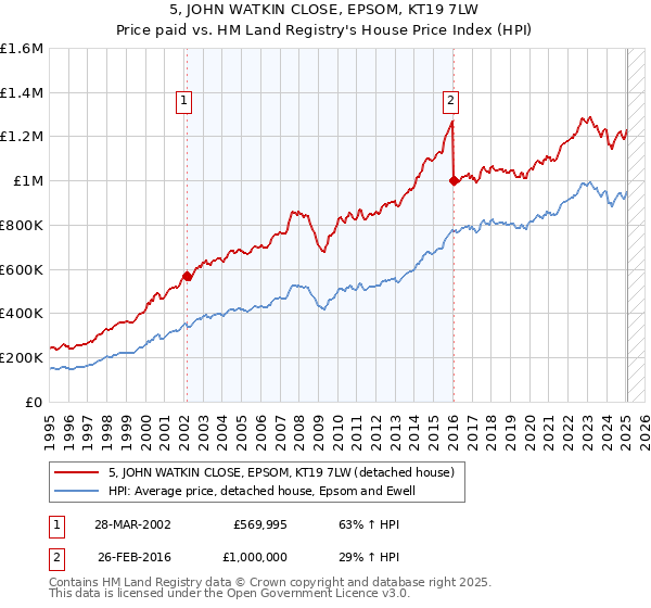 5, JOHN WATKIN CLOSE, EPSOM, KT19 7LW: Price paid vs HM Land Registry's House Price Index
