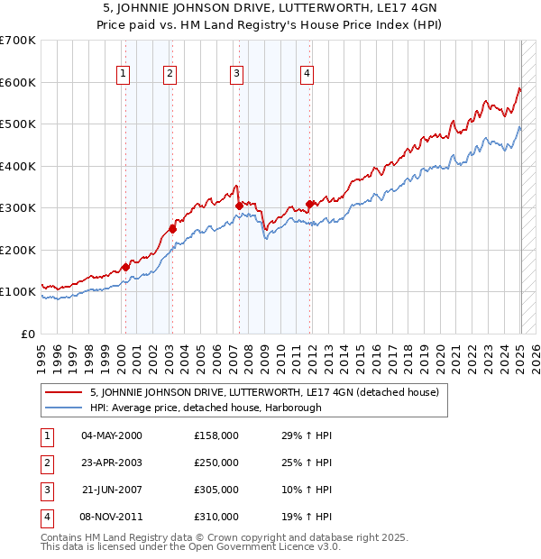 5, JOHNNIE JOHNSON DRIVE, LUTTERWORTH, LE17 4GN: Price paid vs HM Land Registry's House Price Index