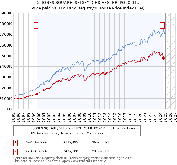 5, JONES SQUARE, SELSEY, CHICHESTER, PO20 0TU: Price paid vs HM Land Registry's House Price Index