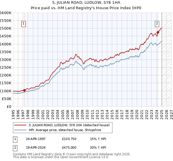 5, JULIAN ROAD, LUDLOW, SY8 1HA: Price paid vs HM Land Registry's House Price Index
