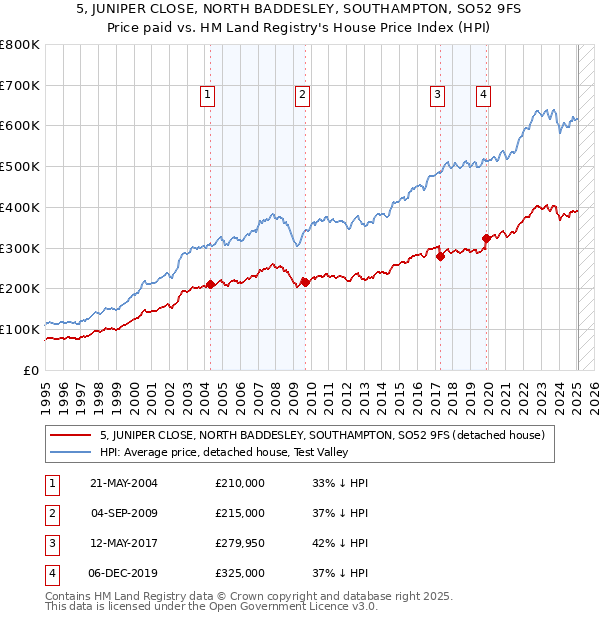 5, JUNIPER CLOSE, NORTH BADDESLEY, SOUTHAMPTON, SO52 9FS: Price paid vs HM Land Registry's House Price Index