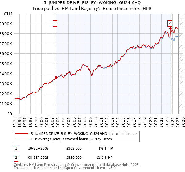 5, JUNIPER DRIVE, BISLEY, WOKING, GU24 9HQ: Price paid vs HM Land Registry's House Price Index