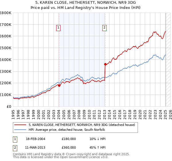 5, KAREN CLOSE, HETHERSETT, NORWICH, NR9 3DG: Price paid vs HM Land Registry's House Price Index