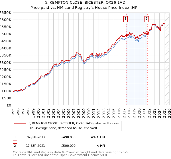 5, KEMPTON CLOSE, BICESTER, OX26 1AD: Price paid vs HM Land Registry's House Price Index
