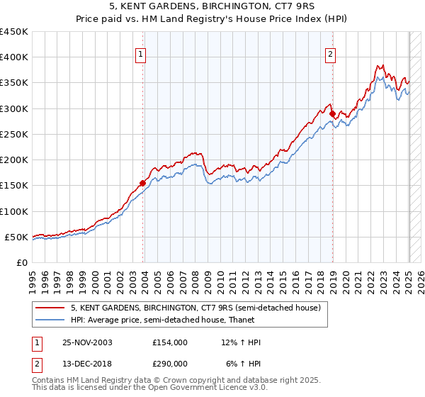 5, KENT GARDENS, BIRCHINGTON, CT7 9RS: Price paid vs HM Land Registry's House Price Index