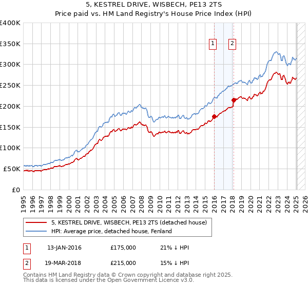 5, KESTREL DRIVE, WISBECH, PE13 2TS: Price paid vs HM Land Registry's House Price Index